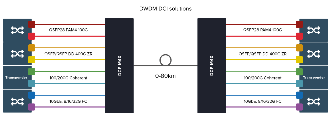 Is the beauty of 400G worth the wait for your DCI solution? - Smartoptics
